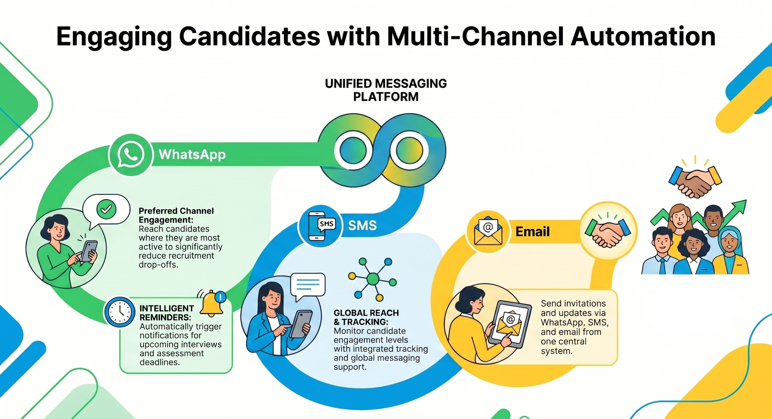 WhatsApp, SMS & Email Automation Interface